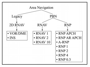 The Aeronautical Information Manual notes that 'under the umbrella of area navigation, there are legacy and performance−based navigation (PBN) methods.' This chart shows the family tree.  
