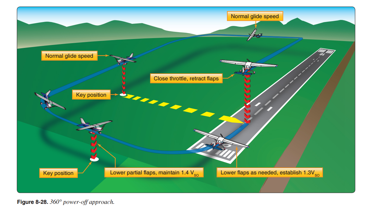 Figure 8-28 from the FAA Airplane Flying Handbook depicts a 360-degree power-off approach. Image courtesy of the FAA.