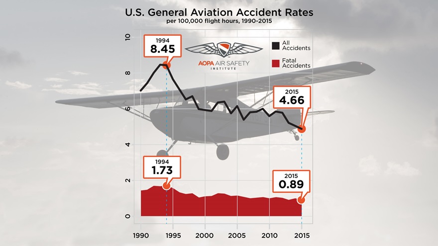 General aviation loss of control is on the NTSB's 'Most Wanted' list for the third year.