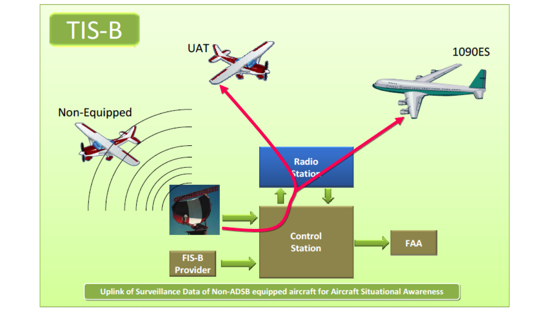 Uplink of surveillance data of non-ADS-B equipped aircraft for aircraft situational awareness. Image courtesy Jeff Simon.