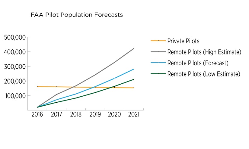 The FAA Aerospace Forecast Report Fiscal Years 2017 to 2037 issued March 21 is the first to include data and predictions for drones. Chart created from FAA data. 
