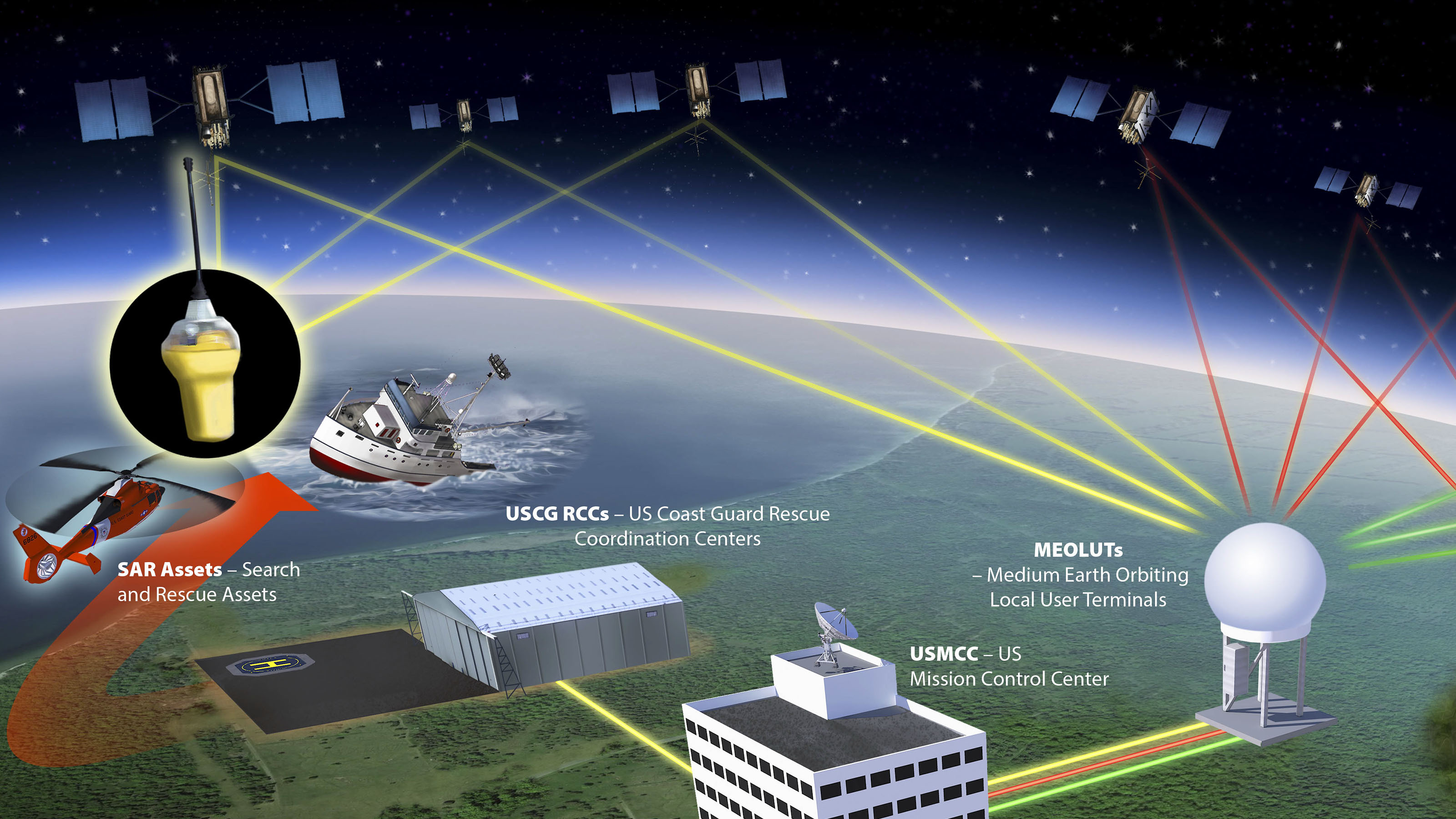 Detail from Medium Earth Orbiting Search MEOSAR informational poster. Image courtesy of NOAA. Click to enlarge
