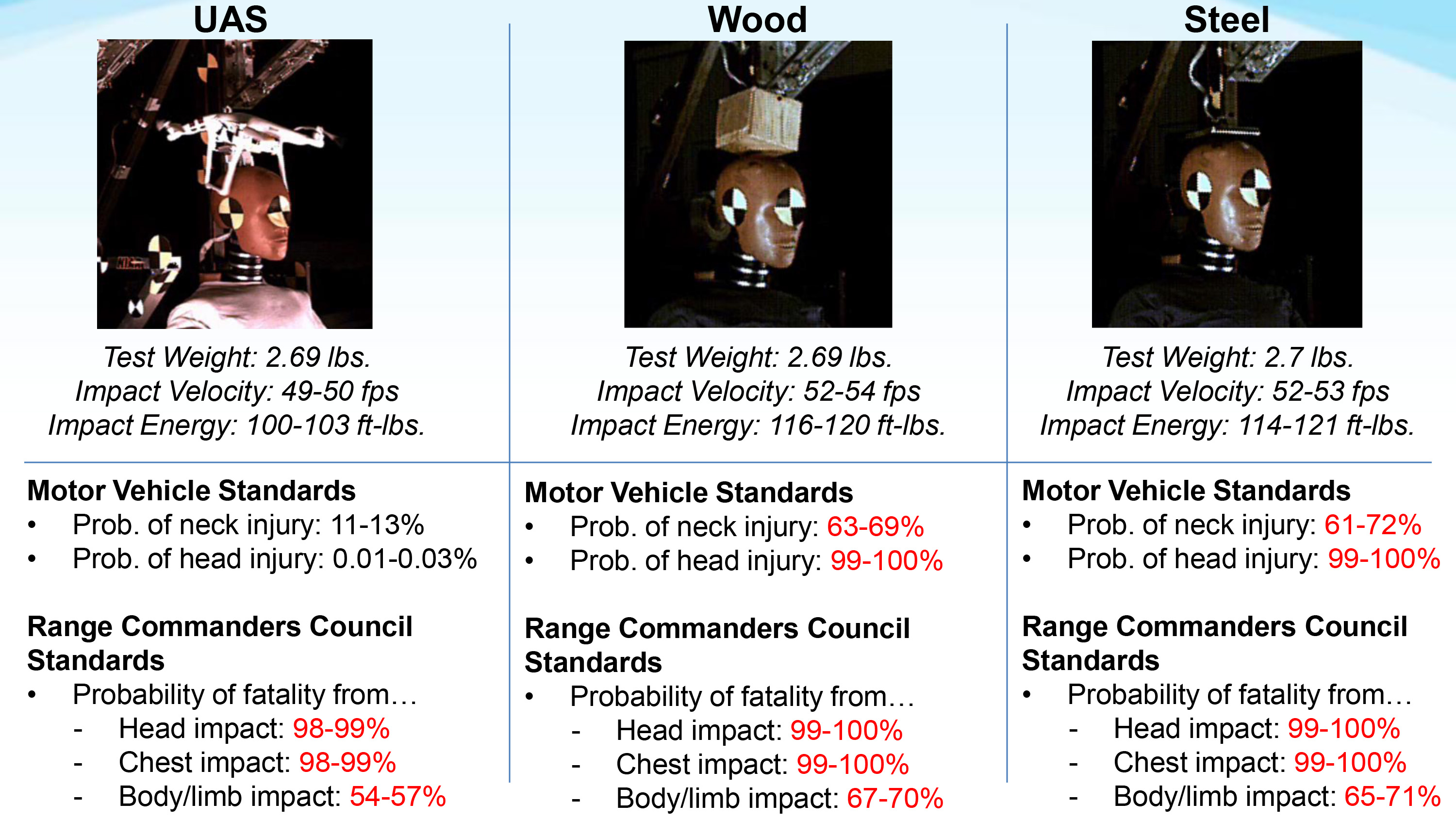 Researchers compared the injury risk posed by a falling DJI Phantom 3 to pieces of wood and metal with the same mass in controlled impacts with automotive crash dummies. FAA graphic. Click to view larger image.