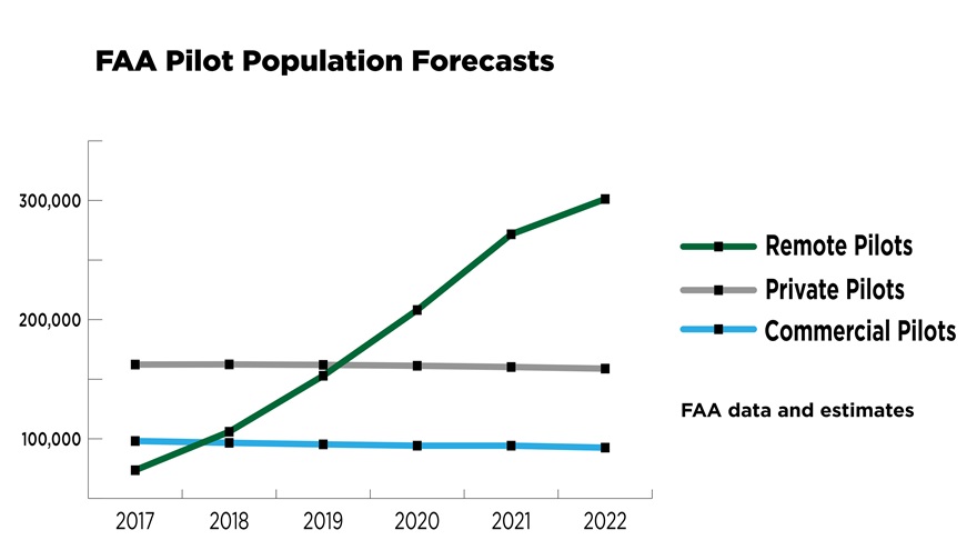 The FAA expects dramatic growth in the Part 107 Remote Pilot population to begin leveling off in 2022, when the expected number of remote pilots will be roughly equal to the number of manned aircraft pilots who hold instrument ratings. AOPA graphic/FAA data.