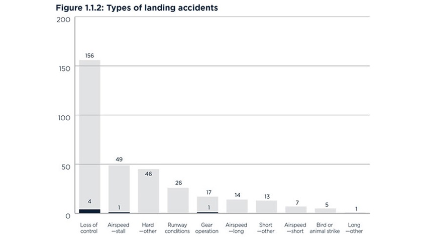 This graph in the Twenty-eighth Joseph T. Nall Report shows the types of landing accidents experienced by pilots of noncommercial fixed-wing general aviation aircraft in 2016.
