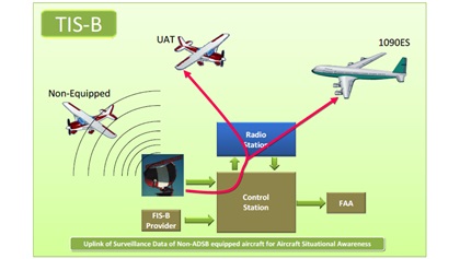 ADS-B System Ground Based Transceivers can rebroadcast bad data from aircraft under test. Photo courtesy of the FAA.