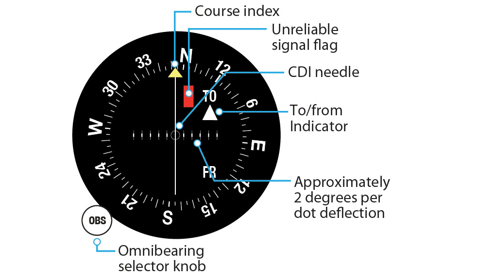 Course Deviation Indicator