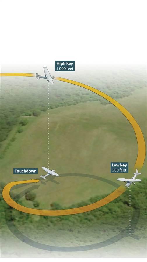 From the high key position, an airplane can make a 360-degree, continuously turning descent to the landing. The low key position is abeam the “threshold” of the landing spot. Knowing your high-key and low-key altitudes can help you plan your emergency descent in the case of an engine failure.