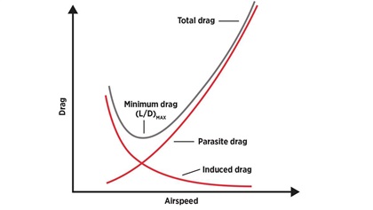 Total drag on an airplane is a combination of parasite drag, which increases with airspeed, and induced drag, which mostly decreases with increasing airspeed. The lowest point of the total drag curve offers the maximum lift-to-drag ratio, (L/D)MAX, and is the most efficient in steady flight. In no-wind conditions, this “maximum endurance” airspeed occurs at a specific angle of attack—the same AOA used for best glide.