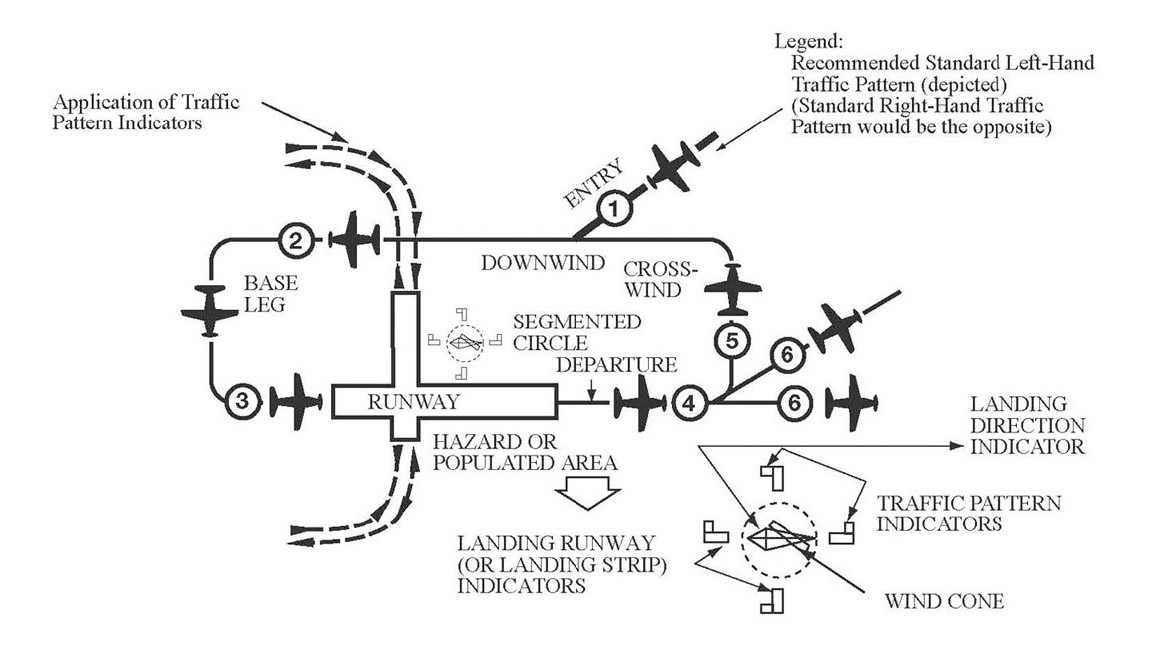  The Aeronautical Information Manual shows the various legs of the traffic pattern, but its guidance on when to turn crosswind is terse: "beyond the departure end of the runway within 300 feet of pattern altitude.”
