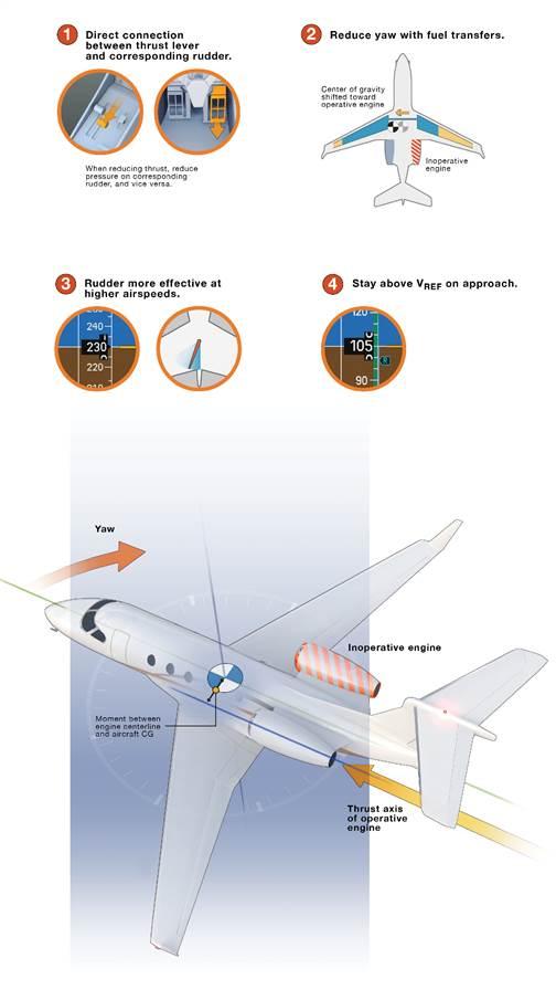 Even though the arm between a light jet engine’s centerline and the aircraft’s CG seems small, the large amount of thrust results in a distinct yaw at high power, and can require nearly full rudder deflection to counteract.