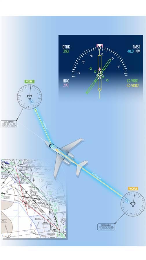 Pilots occasionally receive clearances with routes that are not defined by an airway or other published course, and some FMS or GPS units make it difficult, if not impossible, to program them. This is but one example of a bearing pointer’s usefulness, even in the twenty-first-century world of glass panels.