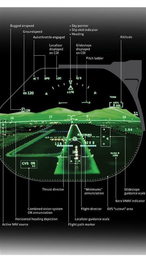 As the airplane approaches the runway, the enhanced vision cutout appears around the runway environment, giving an infrared view of the runway, taxiway, and lights. Synthetic terrain in the distance, outside the cutout area, is depicted in solid green tones. Illustration by Charles Floyd