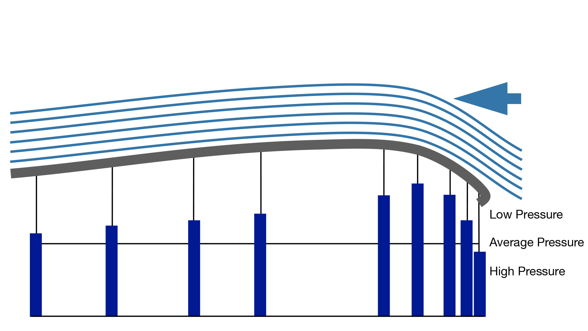 A gas manometer shows pressure values at various points along the airfoil surface. Taller bars indicate regions of lower pressure.
