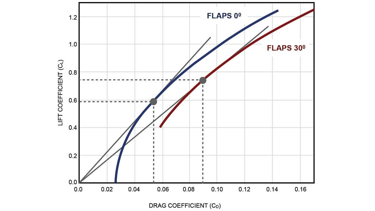 The best glide ratio (CL/CD)MAX is the slope of a line that goes through the origin and is tangent to the drag polar curve. For the Cessna Cardinal with flaps set at zero, the factor is 0.59/0.053=11.1 and with flaps set at 30, the factor is 0.75/0.089=8.43. In other words, gliding in still air at the respective best glide airspeeds, for every 1,000 feet, the clean airplane will travel 11,100 feet horizontally and the flapped airplane will travel only 8,430 feet horizontally. Thus the clean airplane will travel 32 percent farther.