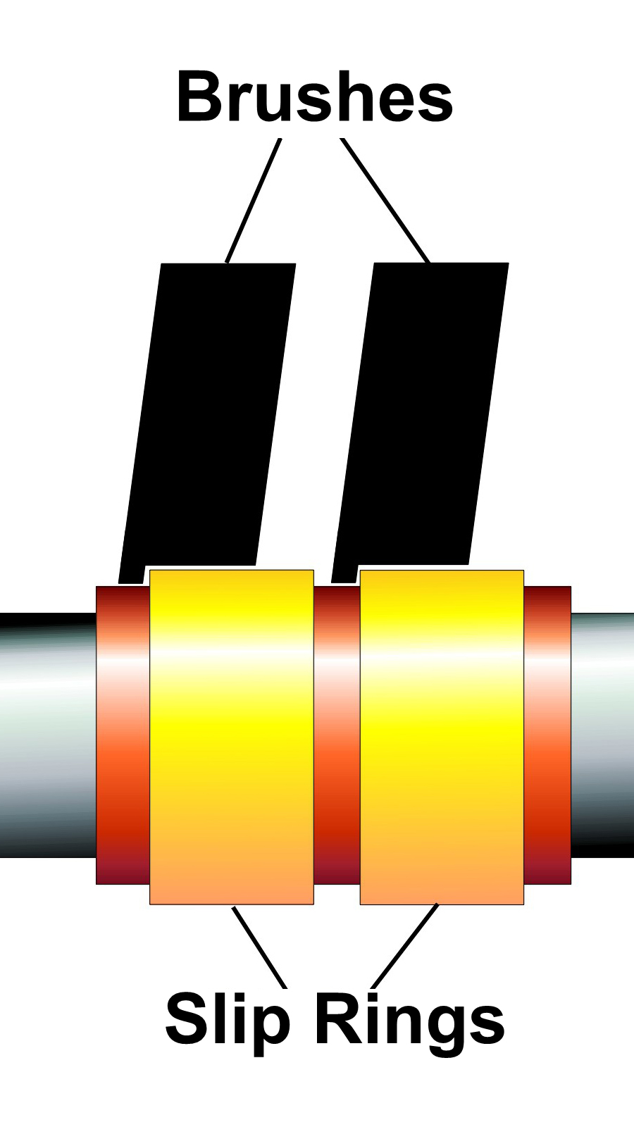 The misaligned brushes developed a “lip,” which caused erratic contact with the slip rings.