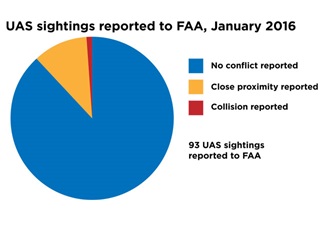 The FAA received 93 reports of unmanned aircraft activity that could represent a violation of existing rules by the operators of those drones in January 2016. Most of these reports do not suggest a potential collision, though in one case a pilot reported striking a drone with no damage done to the manned aircraft. Click image for larger view.