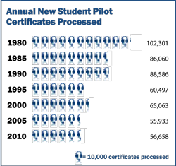 Annual new student pilot certificates processed