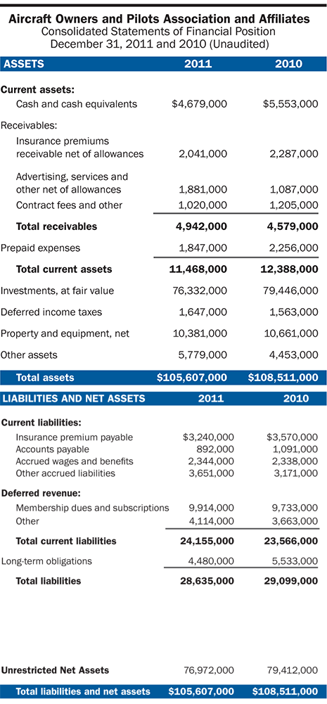 AOPA 2012 Assets and Liabilities