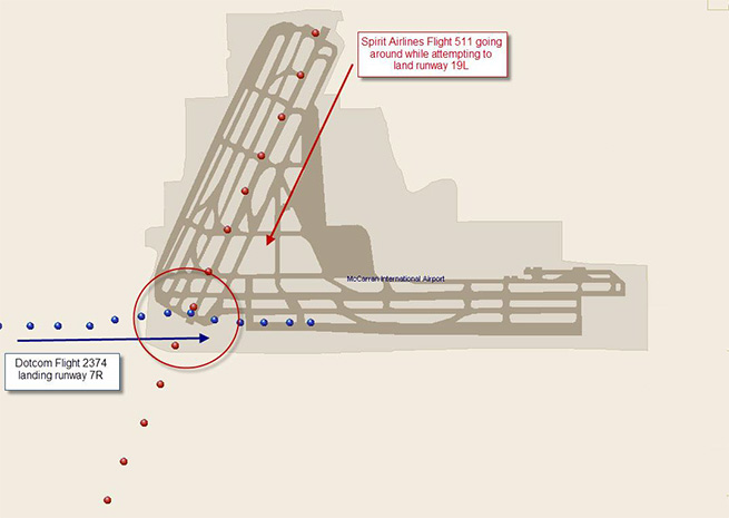 Near miss in Las Vegas: Spirit Airlines flight 511 (red dots) executed a go-around while attempting to land on runway 19L. Dotcom flight 2374 (blue dots) was simultaneously landing on runway 7R. NTSB graphic.