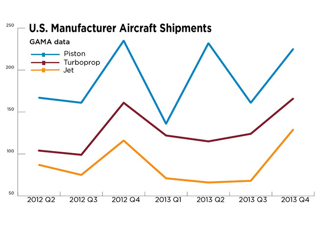 U.S. aircraft shipments. GAMA data.