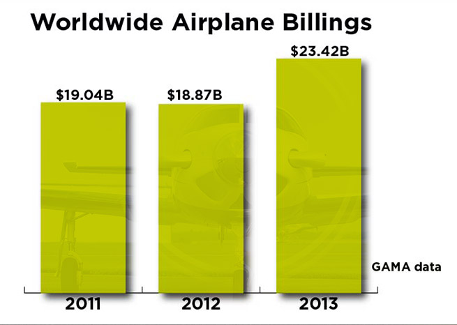Worldwide aircraft billings. GAMA data.
