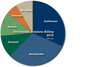 The general aviation market is dominated by five companies which account for 92 percent of fixed-wing sales according to 2014 GAMA data. Click to enlarge the pie chart.