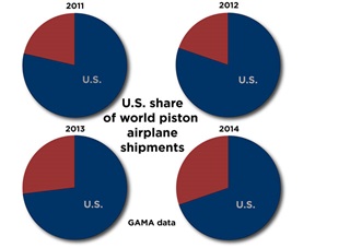 GAMA airplane shipment data show a two-year decline in the U.S. share of the world piston aircraft market, though the share of turboprop and jet shipments has held steady. Click to enlarge.