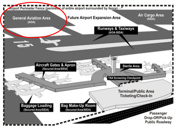 This figure is a generic depiction of various security-related areas at a typical TSA-regulated commercial airport. Most General aviation parking and operations are contained within the general aviation AOA. Source: Recommended Security Guidelines for Airport Planning, Design and Construction (revised May 2011)