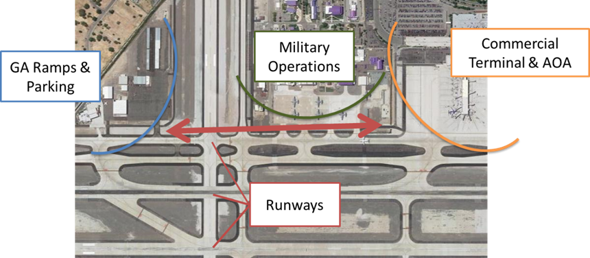 In this airport layout, general aviation ramp is separated from commercial terminal and AOA by runways, taxiways, and military operations area. The distance between general aviation ramps and commercial AOA and the time it takes for authorized individual to travel without being detected could be examined to benefit the airport security design.