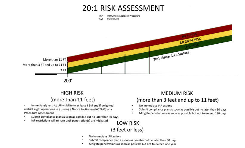 The above diagram is from the FAA’s interim policy guidance. The risk-based approach that made that policy so successful is being retained in the new 20:1 policy. 