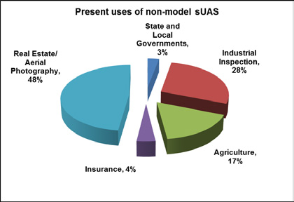 Industrial inspection is currently the second most common use of commercial drones, according to the FAA. FAA graphic. 