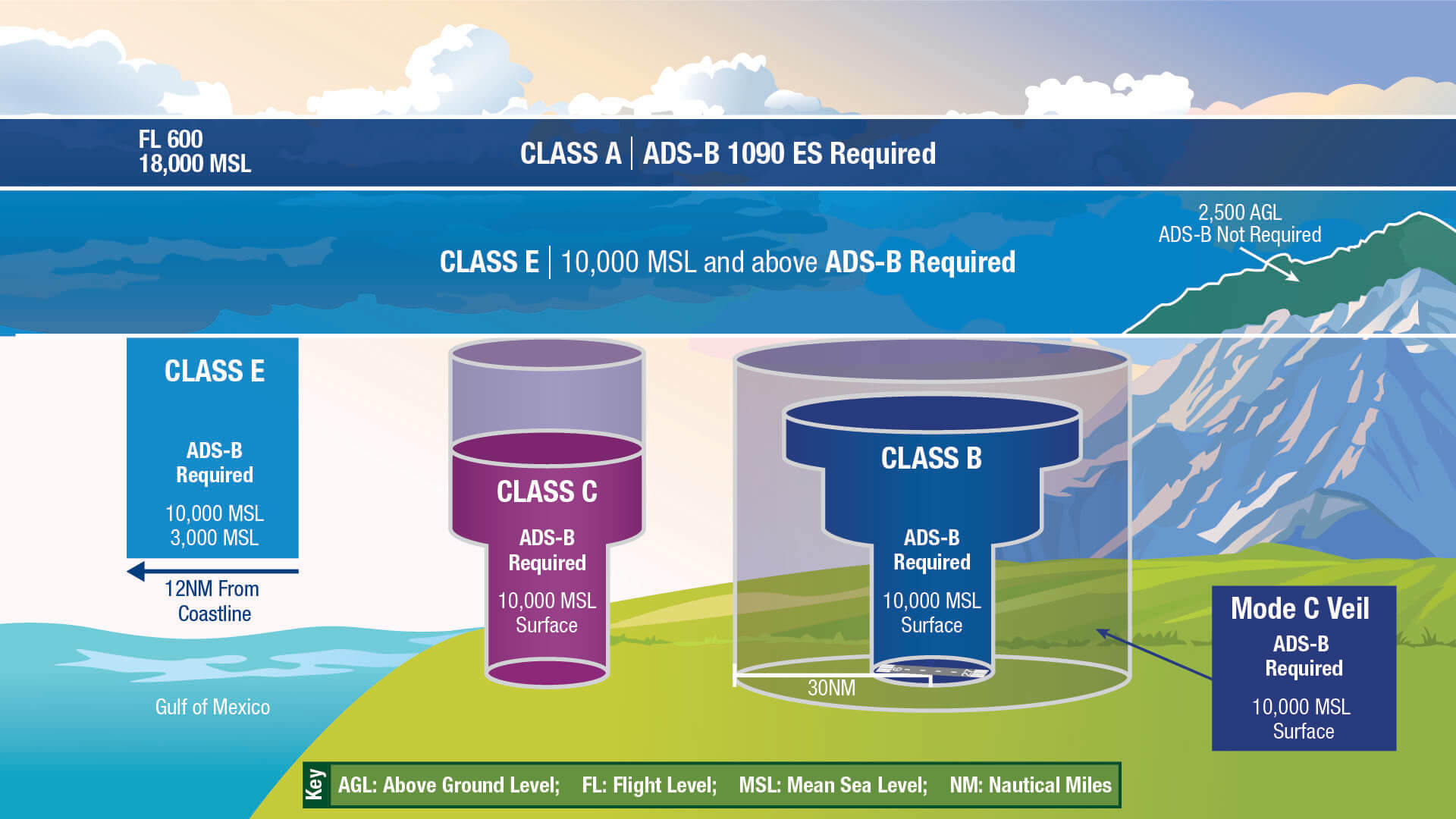 FAA Issues Policy For Non-ADS-B Aircraft - AOPA