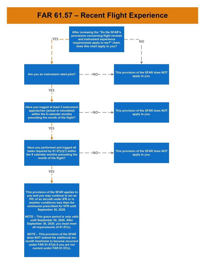 The linked image includes two flowcharts. The first flowchart will help you decide if this part of the SFAR pertains to your situation. If it does, the second flowchart will explain how it applies to your scenario. Click on the image to begin.