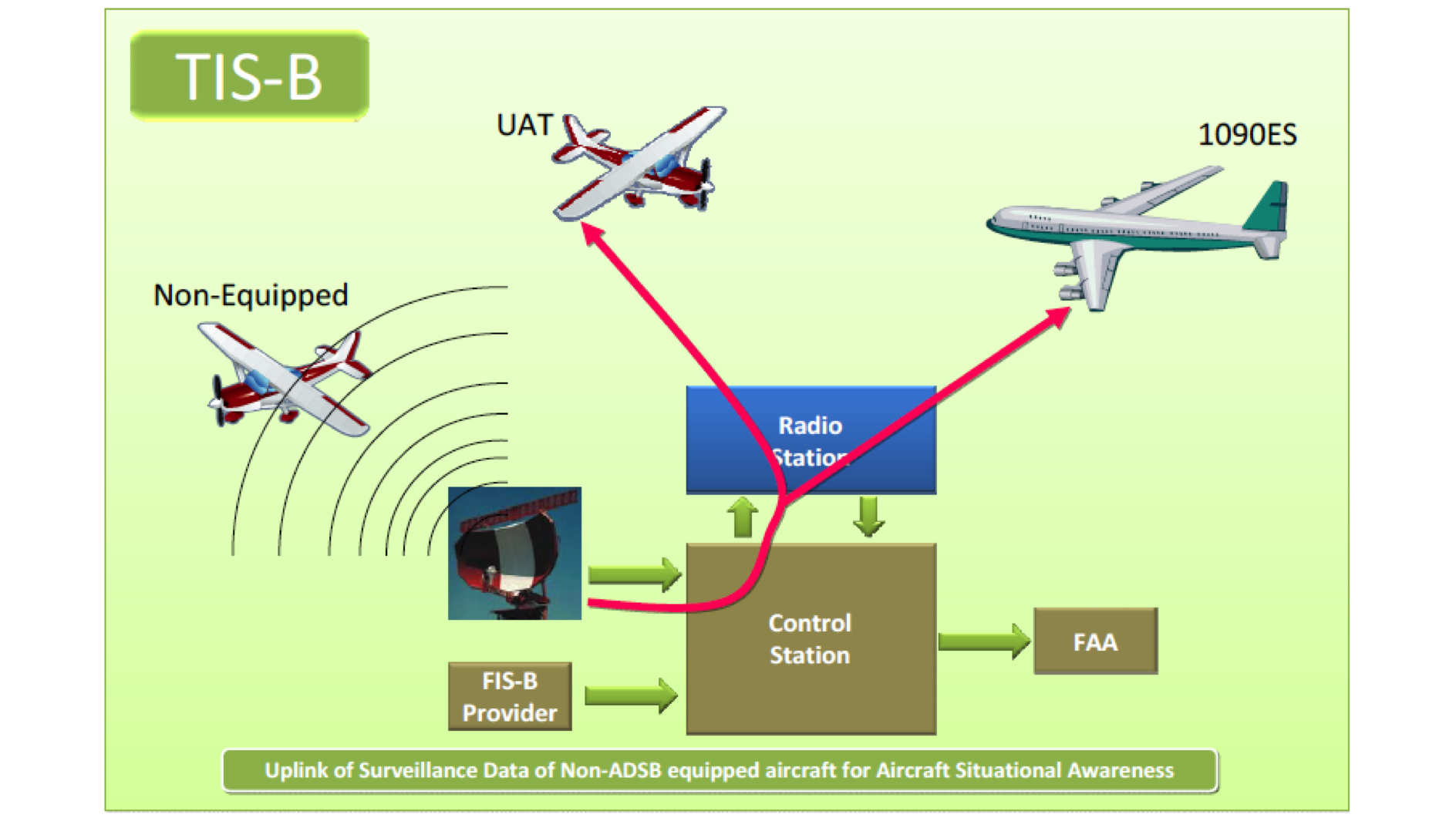 Aircraft Maintenance: What You Need To Know About The ADS-B Performance ...