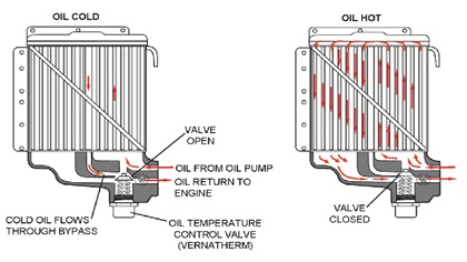 Some oil coolers circulate bypass oil even while the engine is cold. Photo courtesy of Continental Aerospace Technologies.