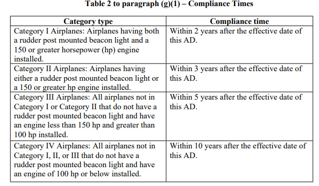 The FAA created one additional compliance category for aircraft that do not have a rudder beacon light installed. FAA image.