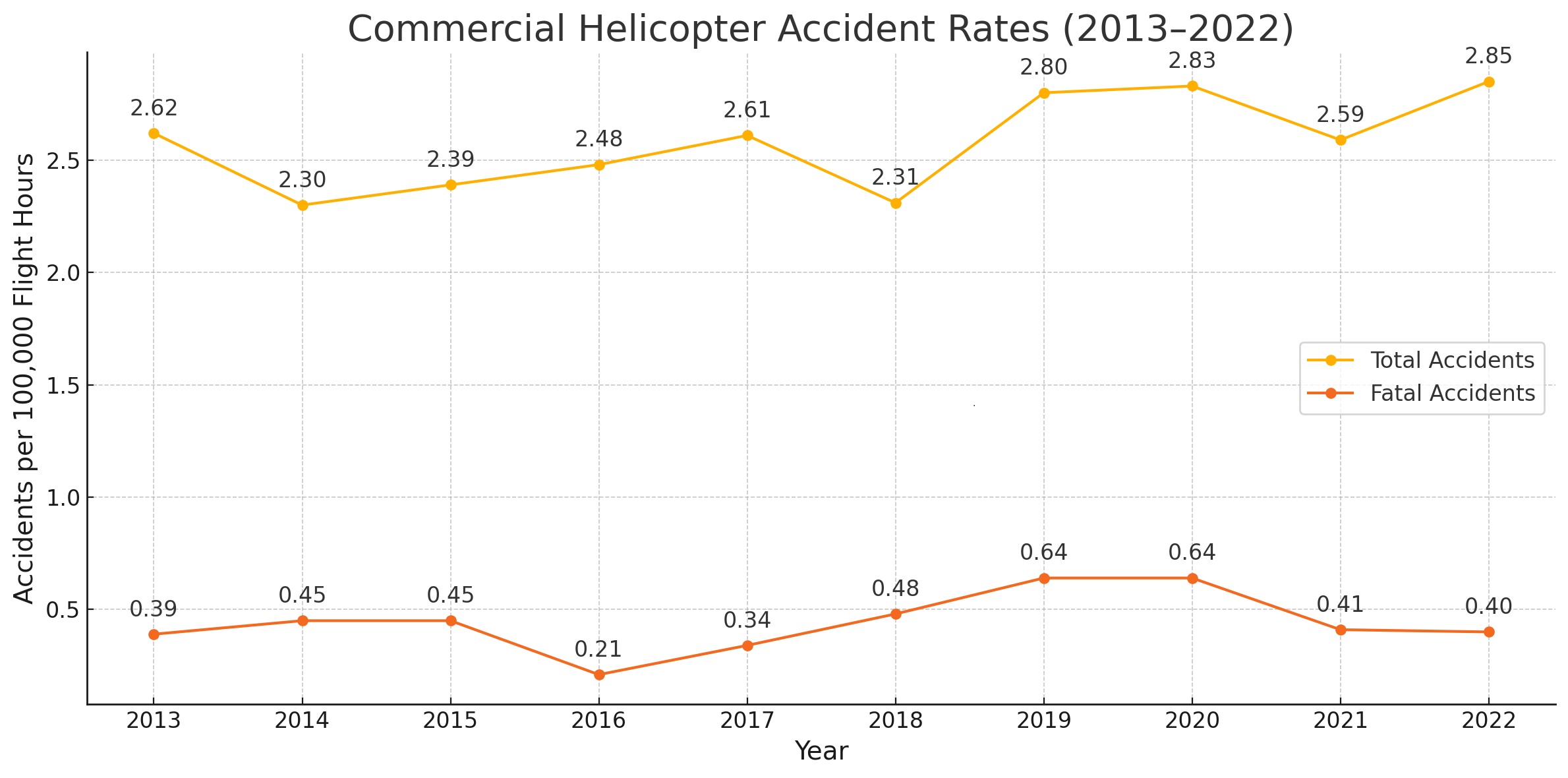 This graph shows the total accident and fatal accident rates for commercial helicopter operations between 2013 and 2022. Source: AOPA Air Safety Institute ‘Richard G. McSpadden Report’.