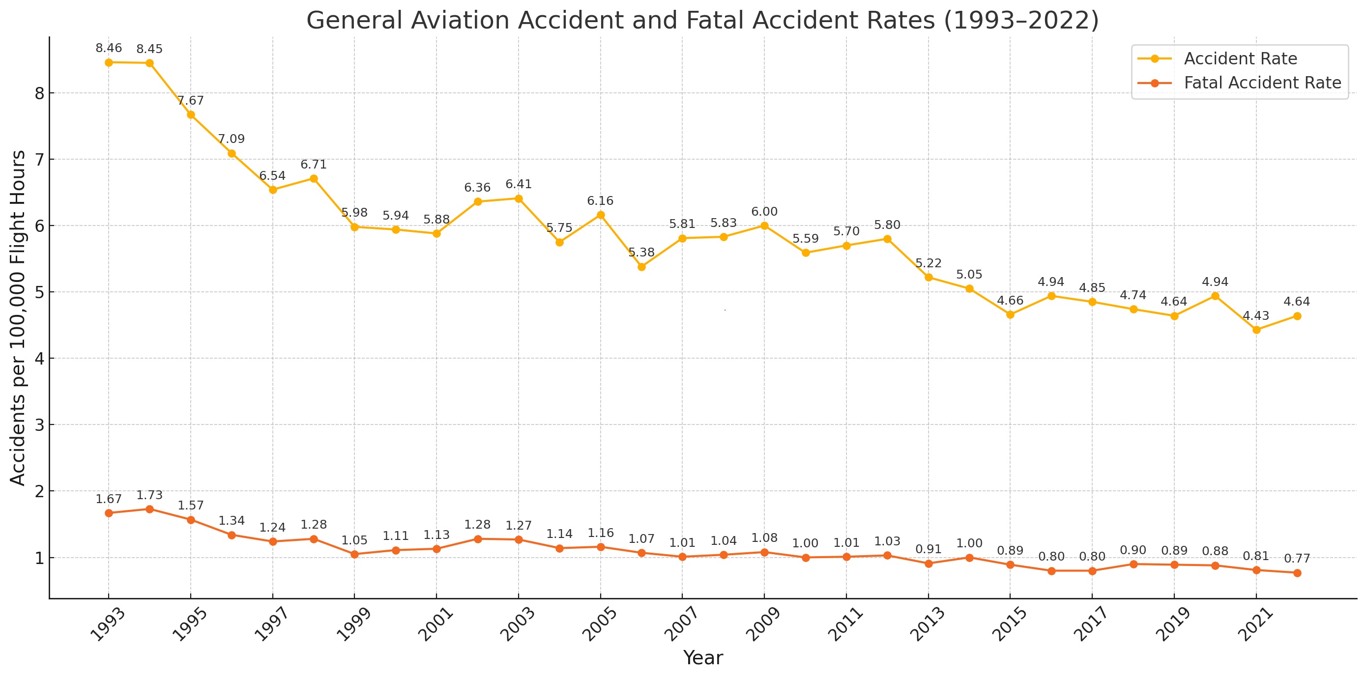 This graph shows the total accident and fatal accident rates for general aviation since 1993. Source: AOPA Air Safety Institute, NTSB.