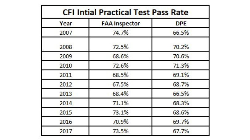 aviation exam passing rate