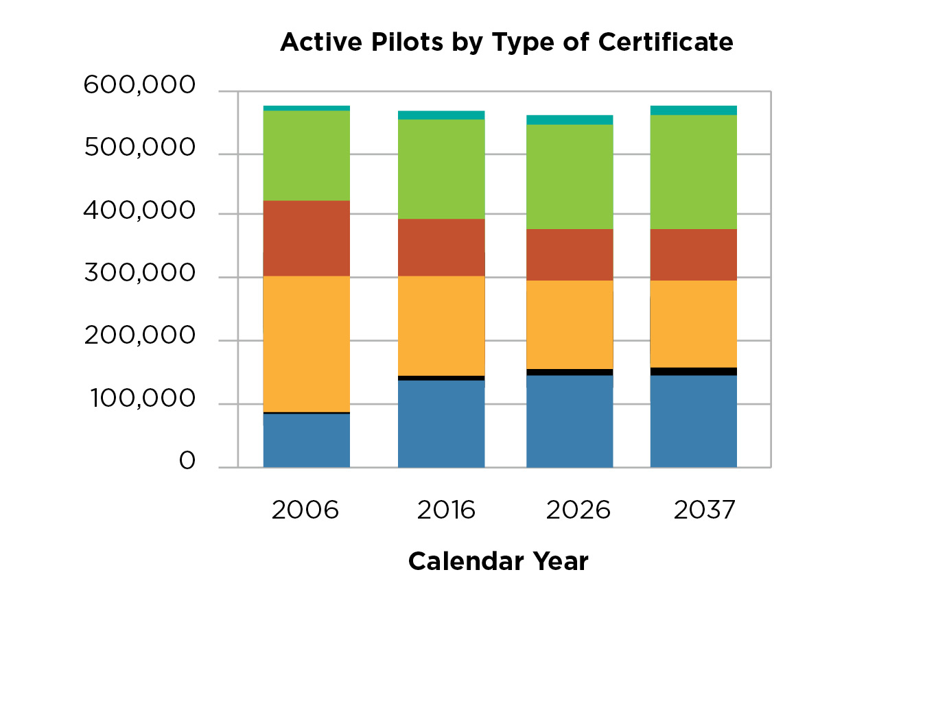 Calendar Year. Blue=Students, Yellow=Private Pilot, Green=Air Transport Pilots, Red=Sport Pilot, Black=Commercial Pilot, Turquoise=Rotorcraft Only