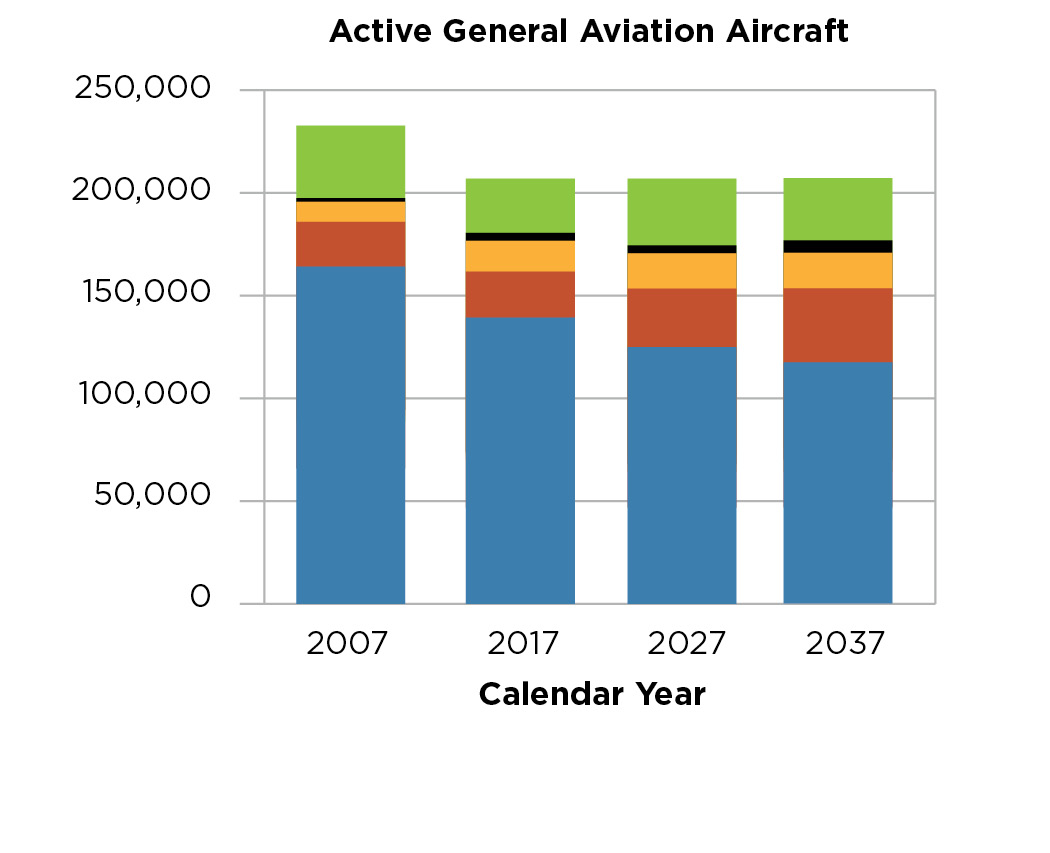 Calendar Year. Blue=Fixed-Wing-Piston, Yellow=Rotorcraft, Green=Experimental and Other, Red=Fixed Wing Turbine, Black=Light Sport Aircraft