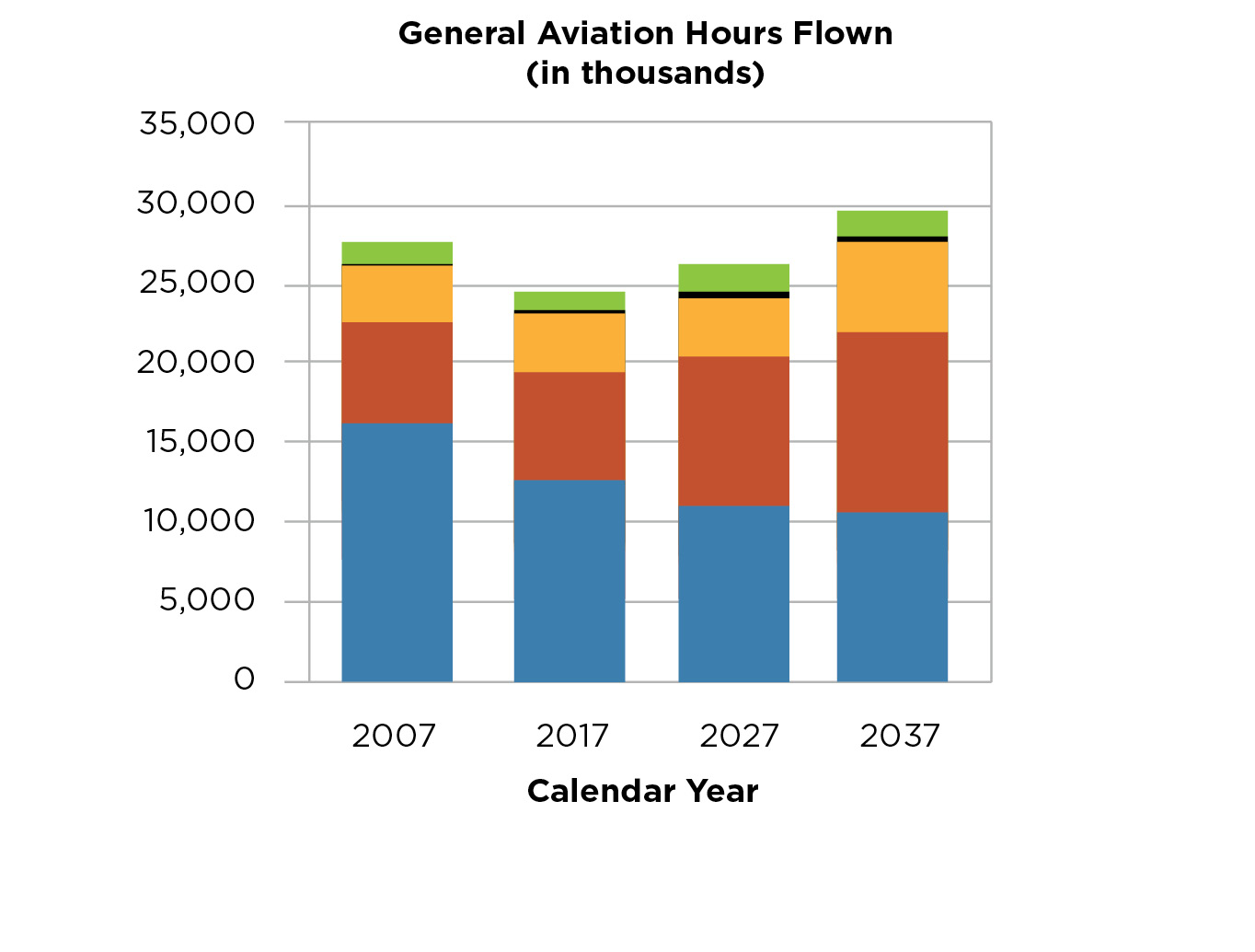 Calendar Year. Blue=Fixed-Wing-Piston, Yellow=Rotorcraft, Green=Experimental and Other, Red=Fixed Wing Turbine, Black=Light Sport Aircraft