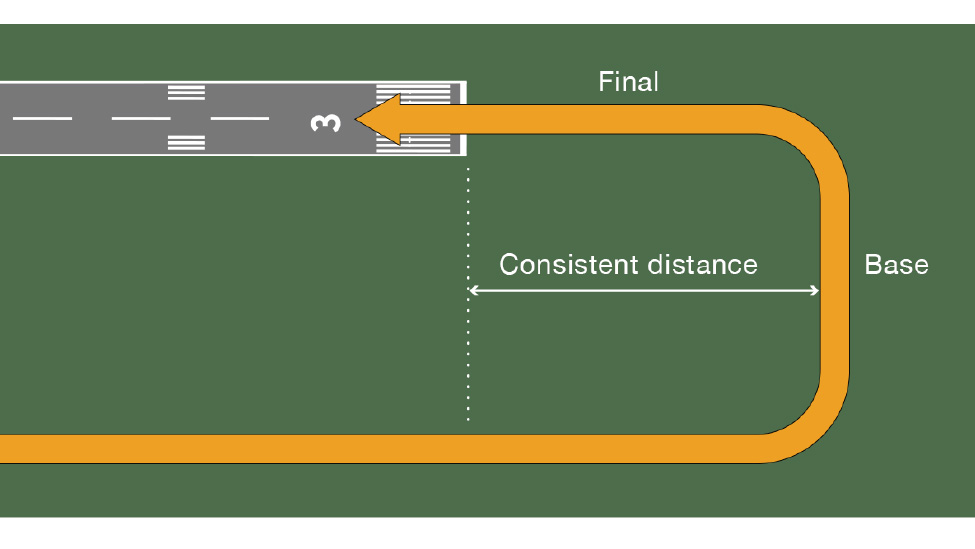 It isn’t just consistent speeds that are important. Flying a consistent pattern helps you arrive over the runway threshold without aggressive maneuvering. Make a mental note of what it looks like when you turn from downwind to base at the proper distance—you’ll have distance to set up on a stable final approach, but won’t be too far from the runway.