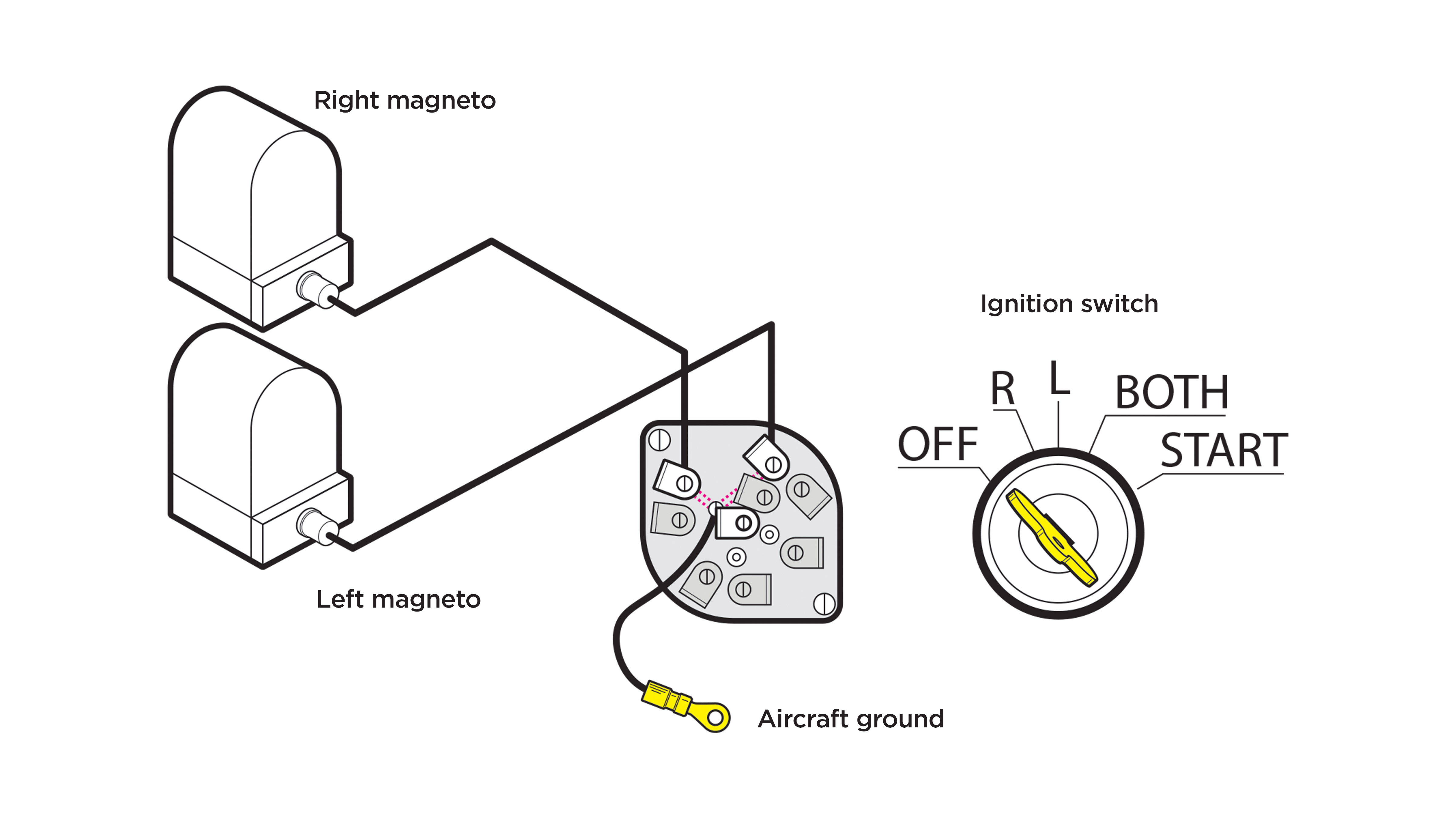 With the ignition switch in the Off position, the left and right P-leads are grounded, and both magnetos are off.