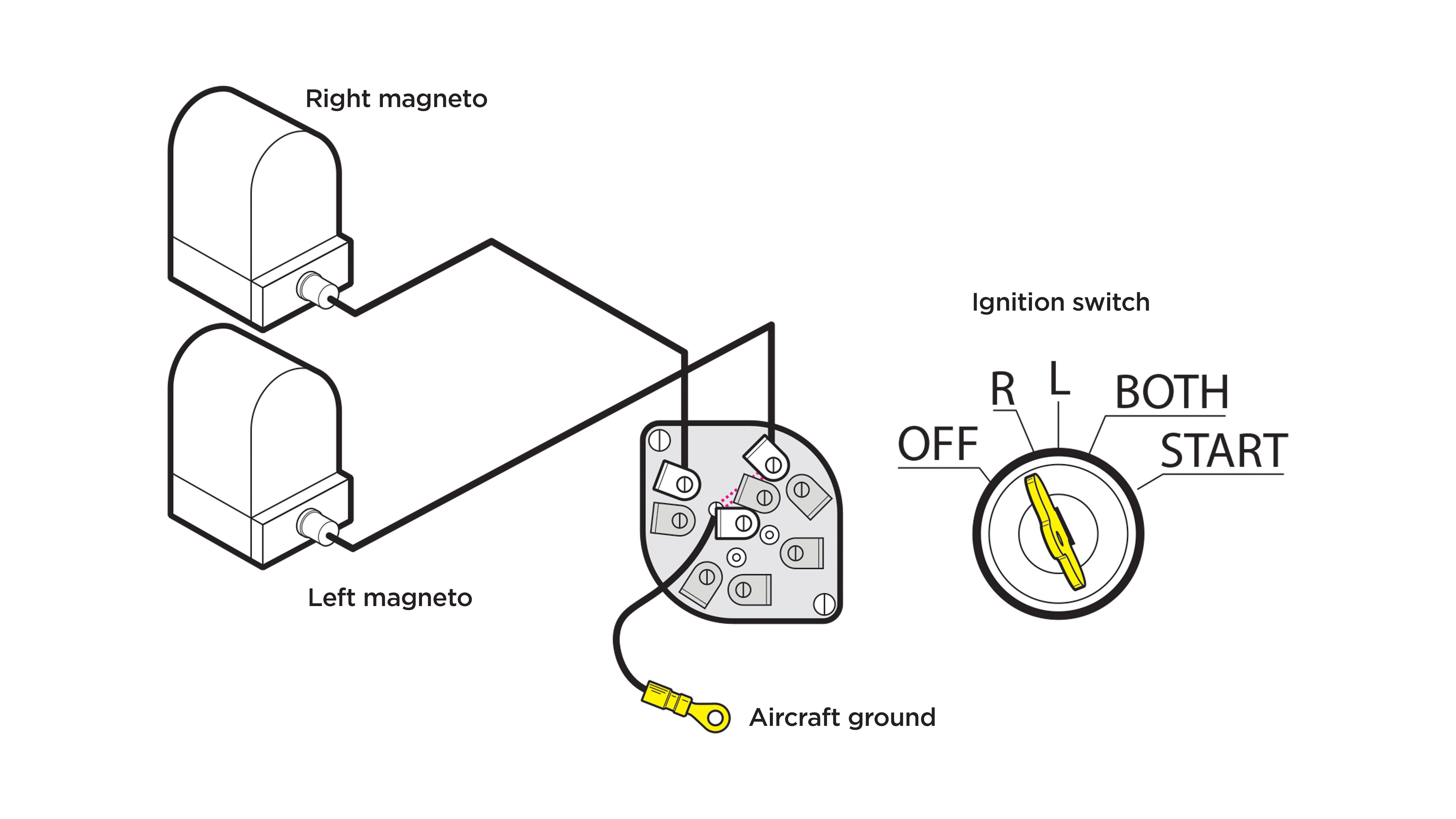 With the switch in the R position, the left P-lead is grounded and only the right magneto is on.