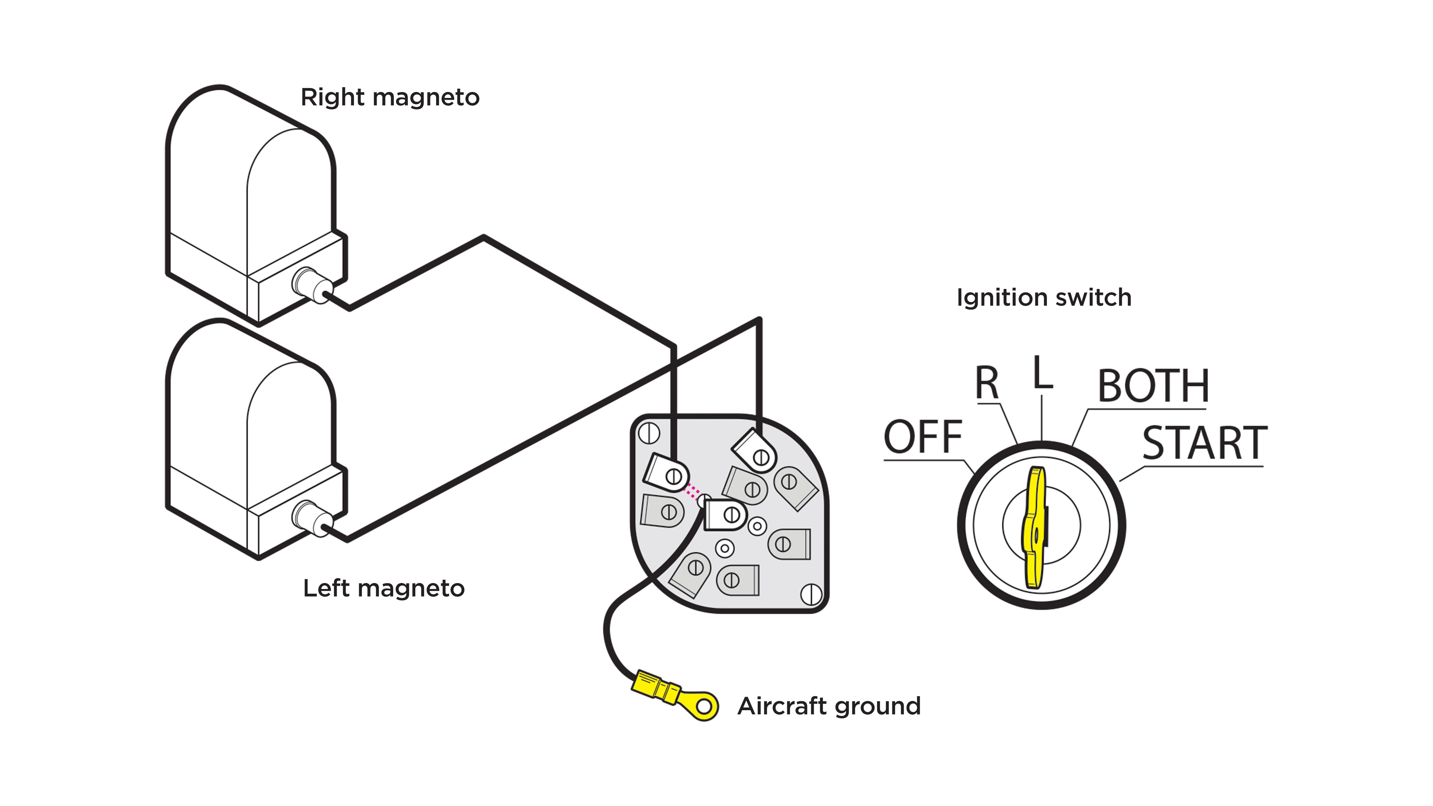 Move the switch to the L position, and the right P-lead is grounded; the left magneto is on.