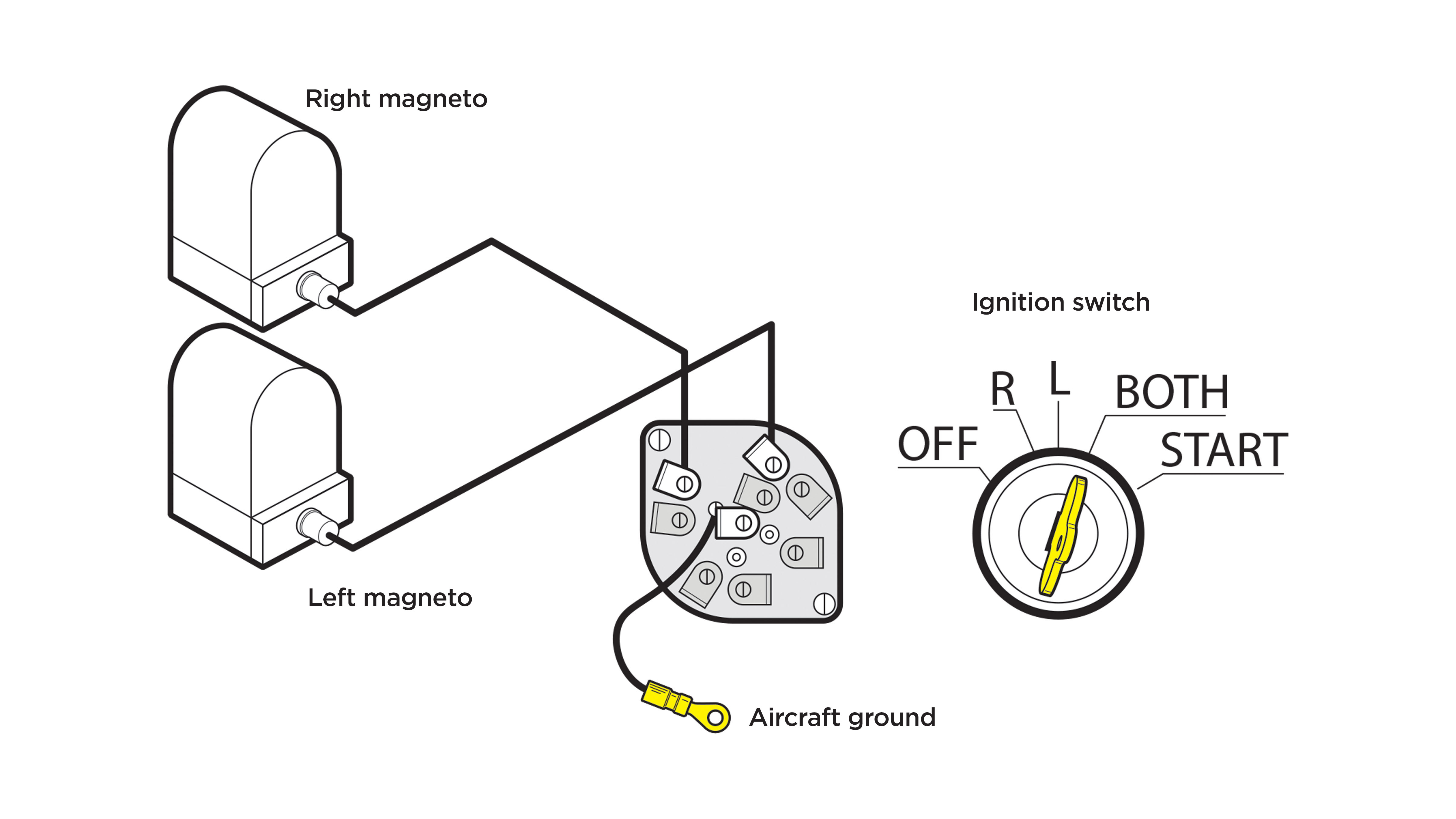 With the ignition switch on Both, both P-lead circuits are open and both magnetos are on.