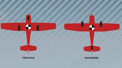In tricycle-gear airplanes, the center of gravity is forward of the main wheels, providing more directional stability on the ground. The center of gravity of tailwheel airplanes is aft of the main wheels, making them more unstable on the ground.