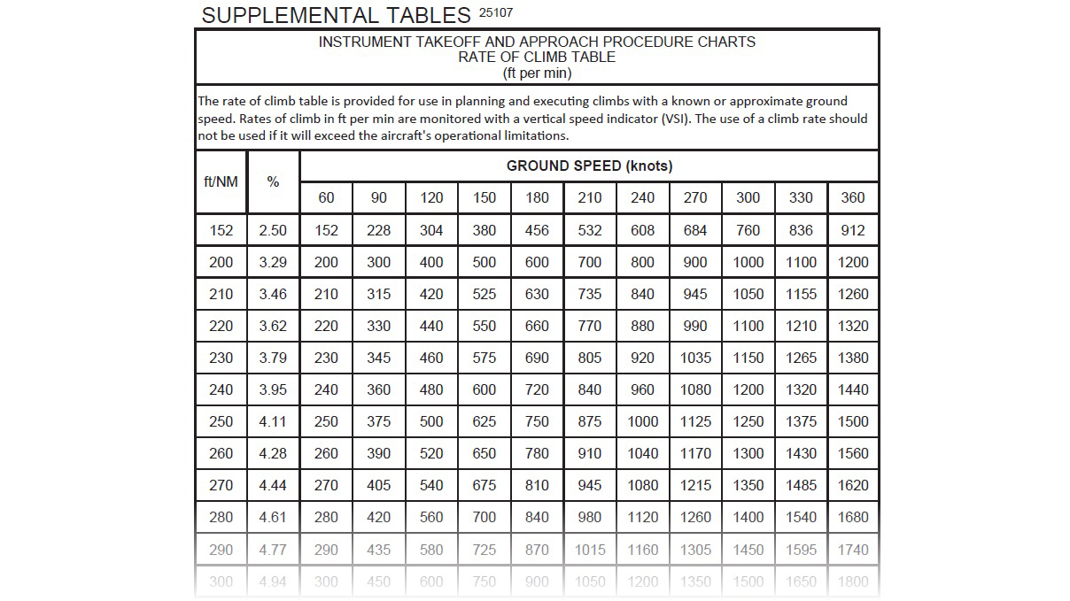 Exerpt from the new FAA rate of climb table.